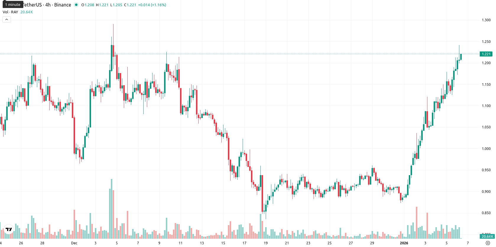 Raydium asset chart
