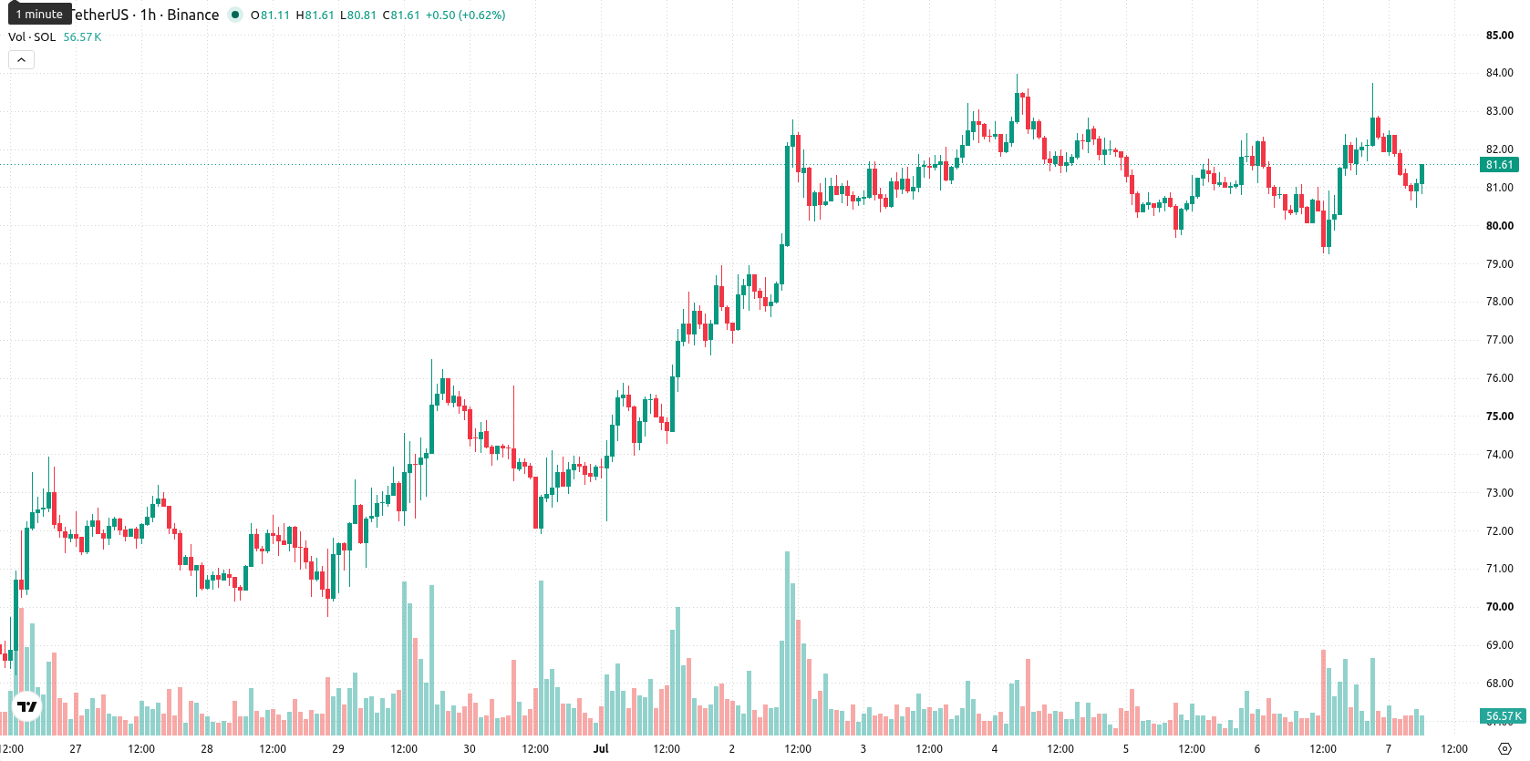 Solana asset chart