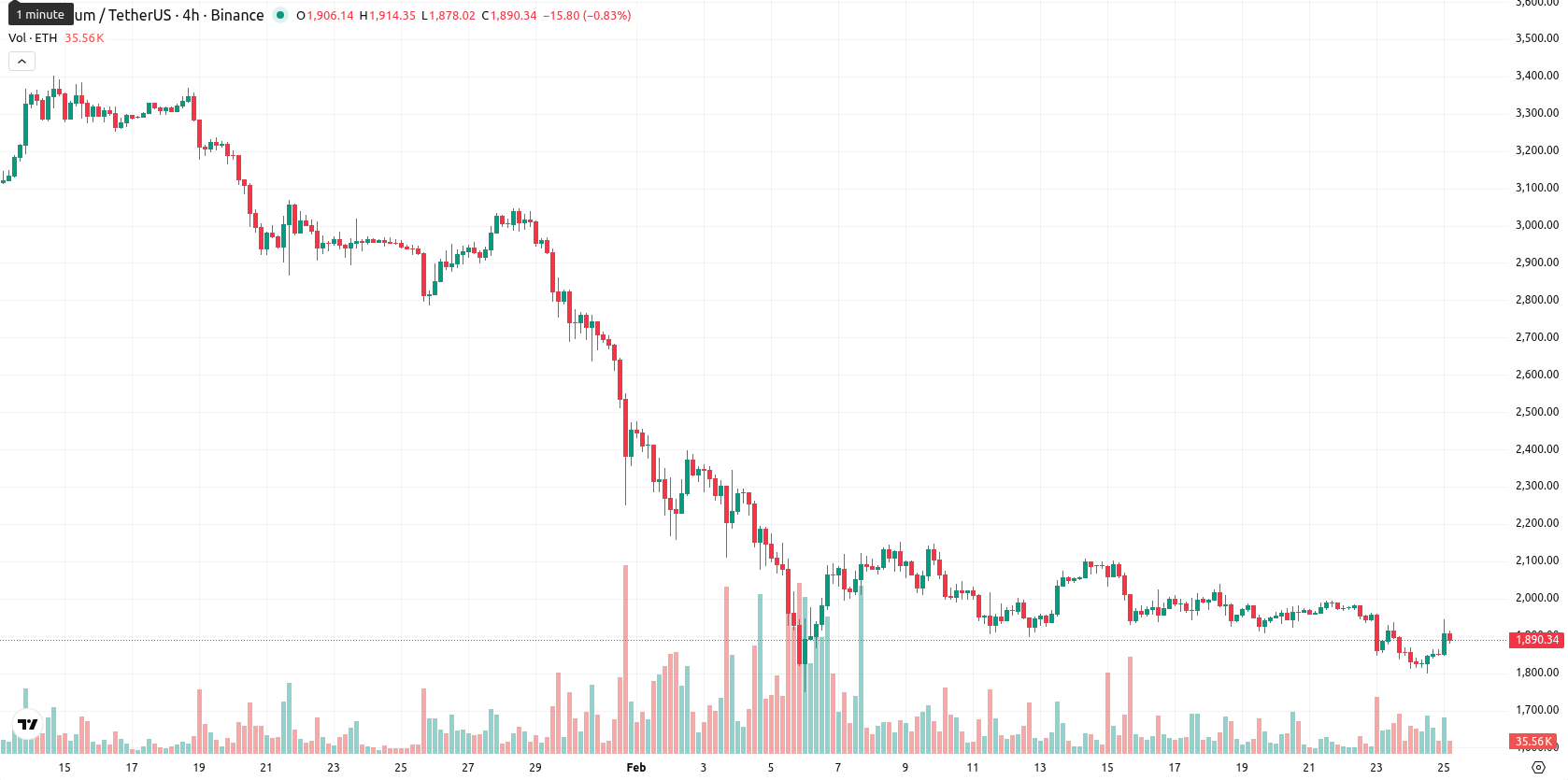 Ethereum asset chart