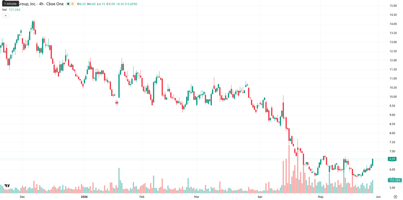 Lucid Motors asset chart