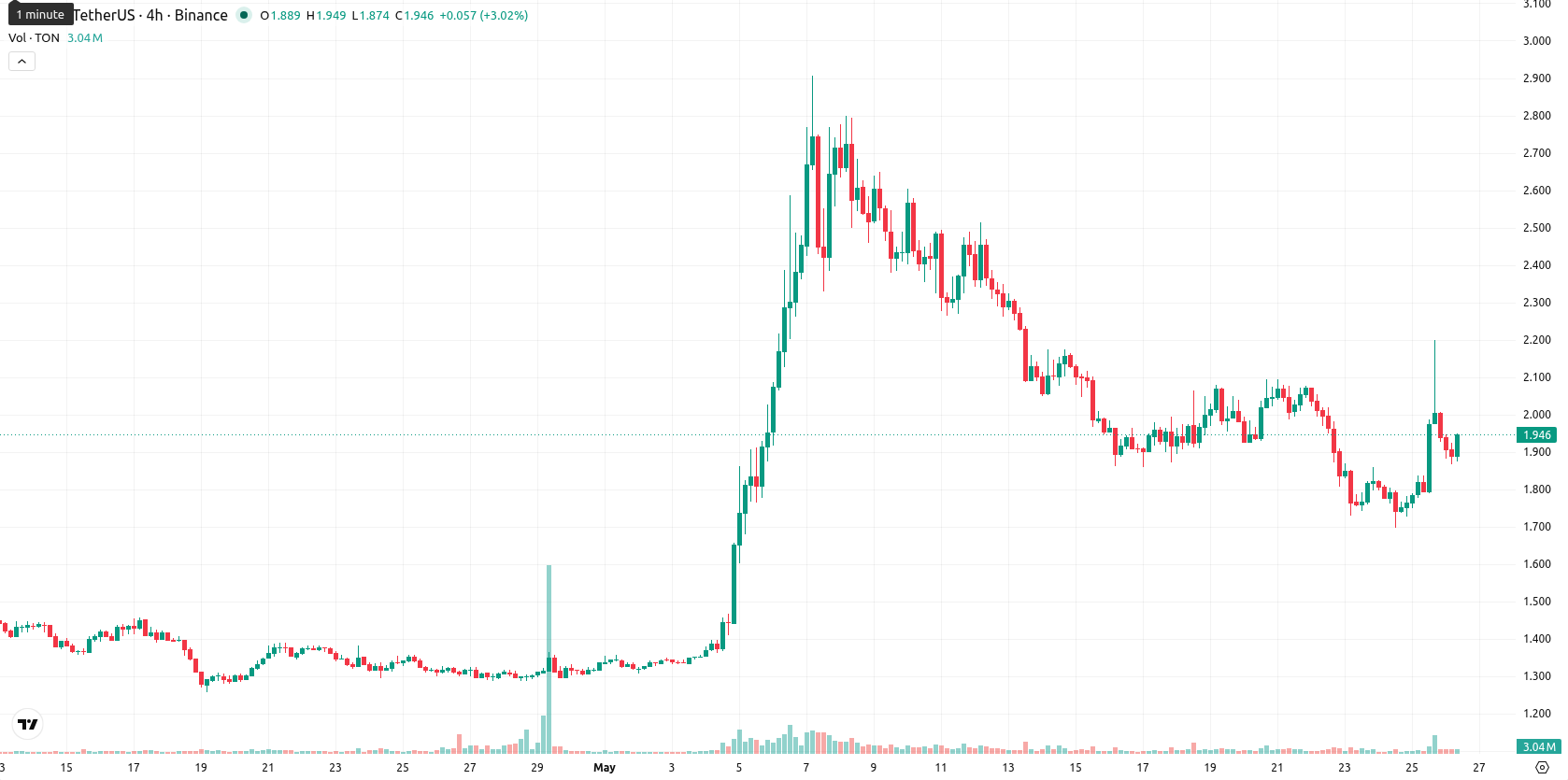 Toncoin asset chart