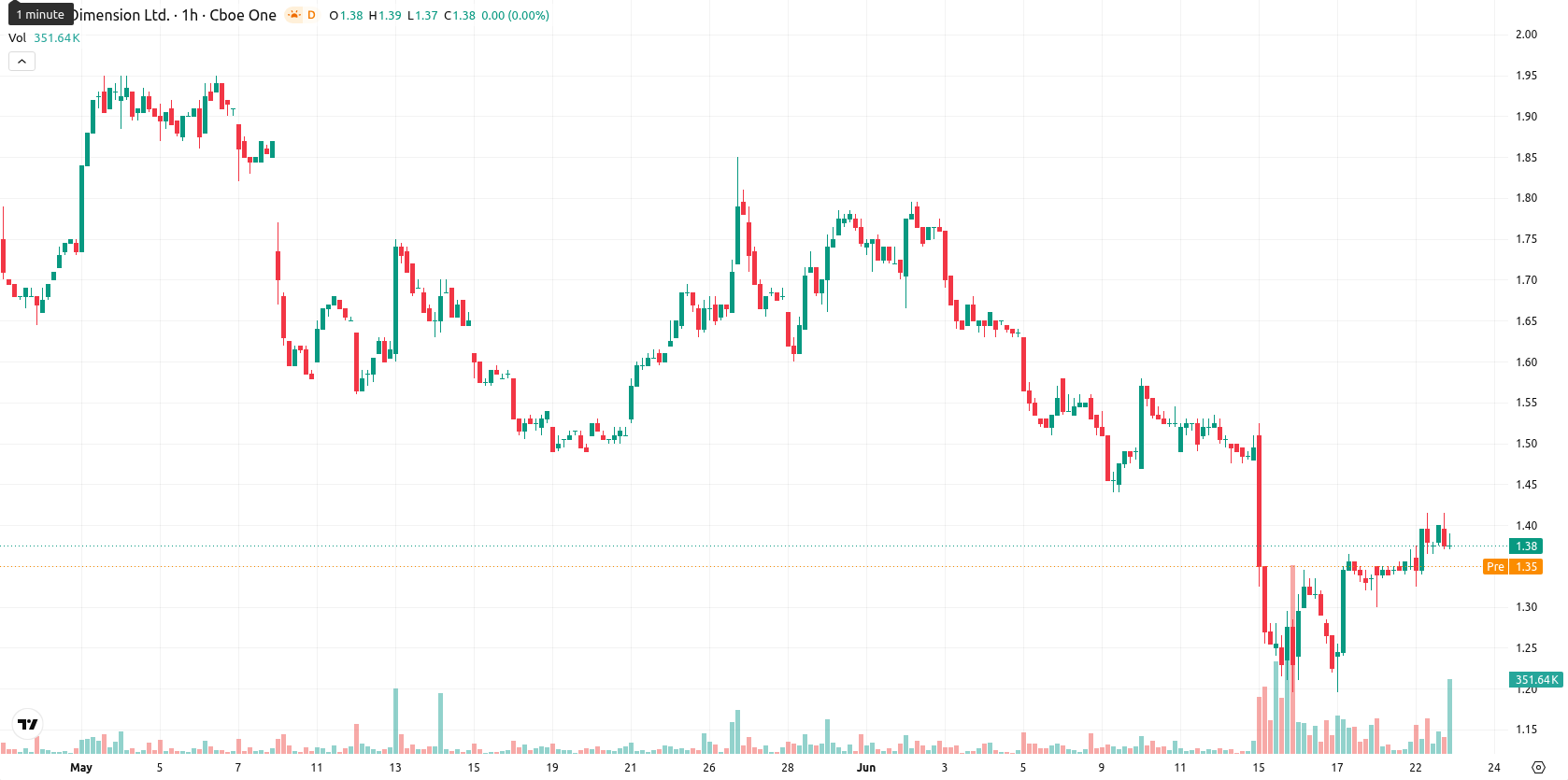 Nano Dimension Ltd. asset chart