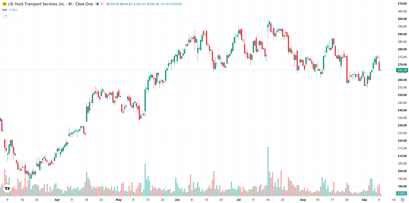 JB Hunt Transport Services asset chart