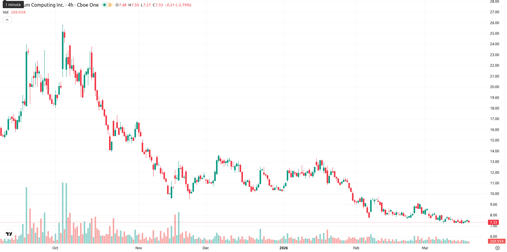 Quantum Computing Inc. asset chart