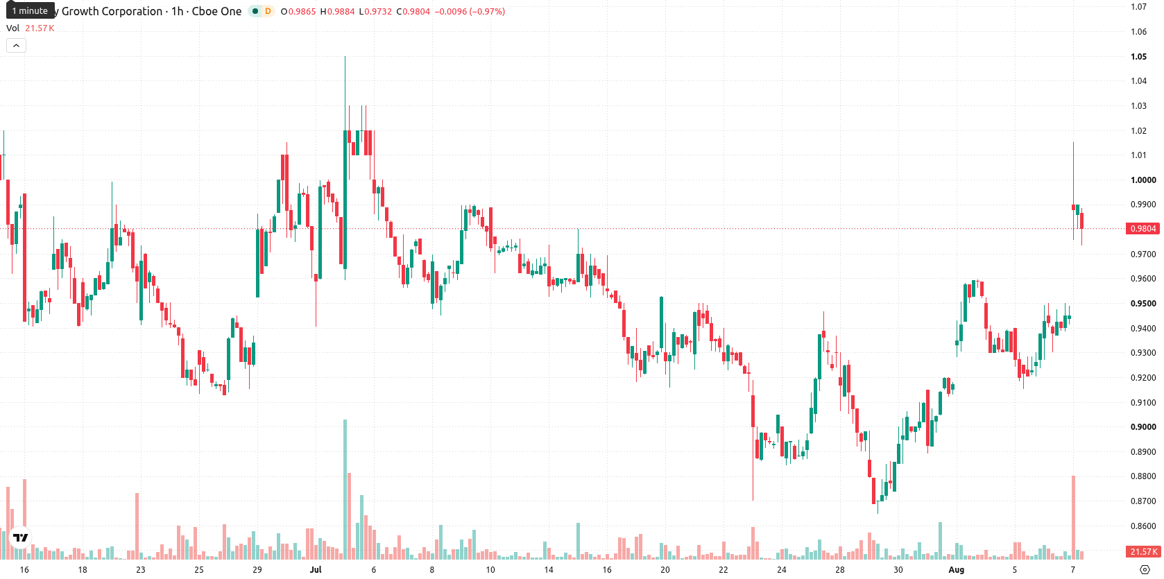 Canopy Growth Corporation asset chart