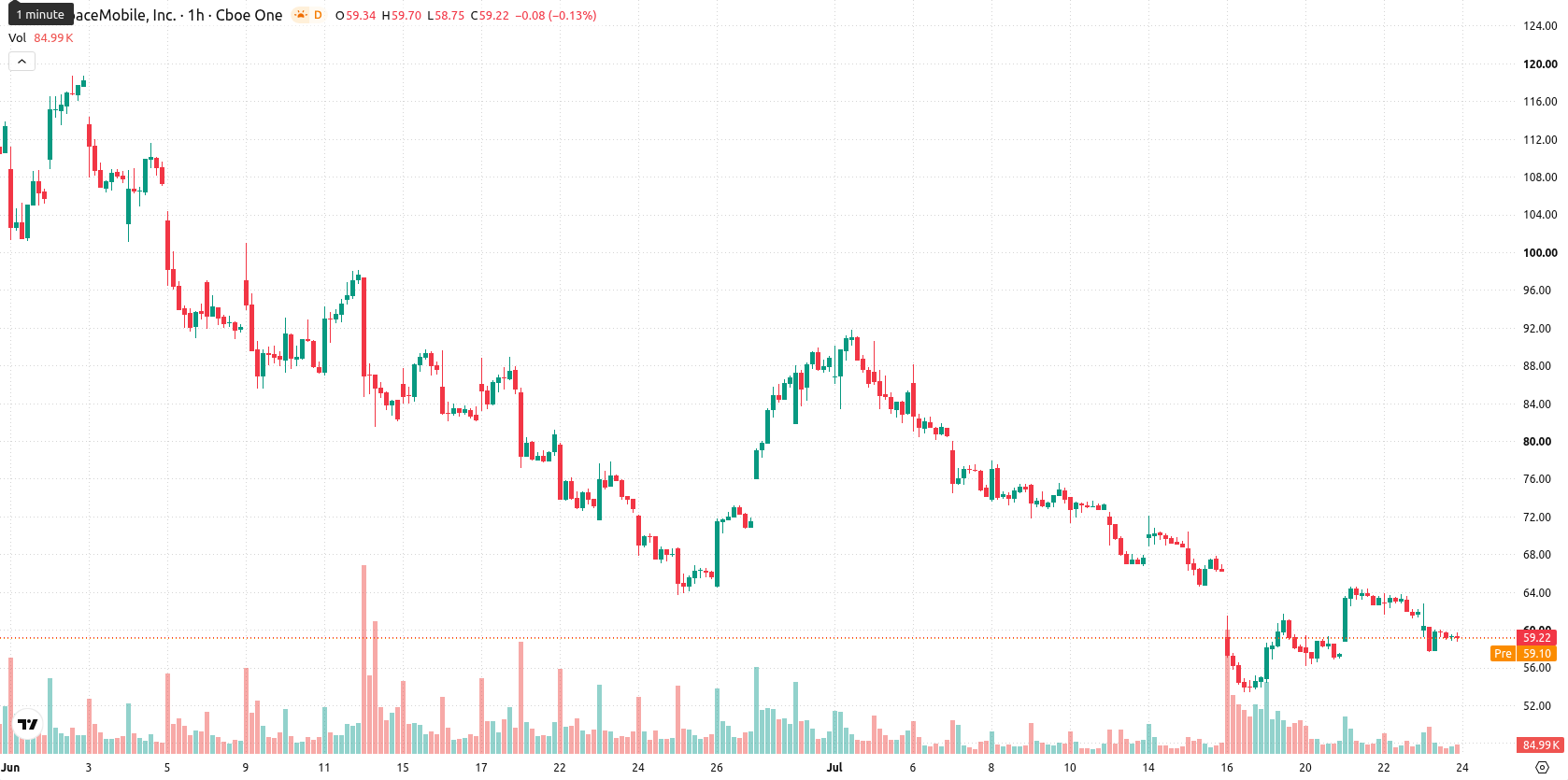 AST SpaceMobile Inc. asset chart