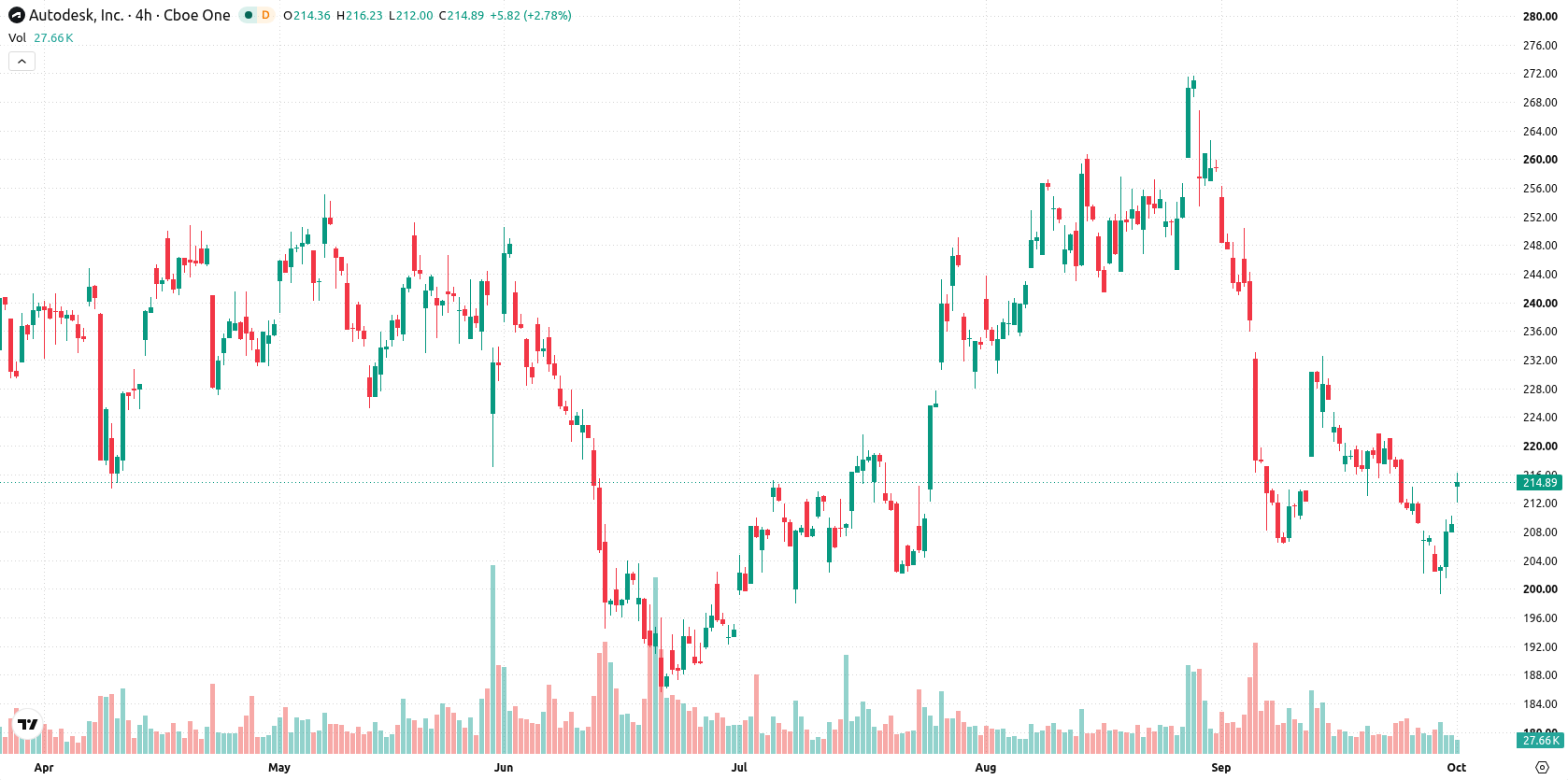 Autodesk Inc asset chart