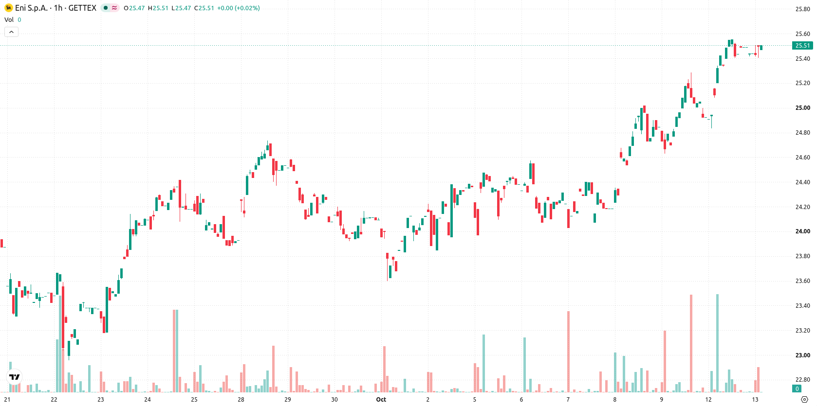 Eni asset chart