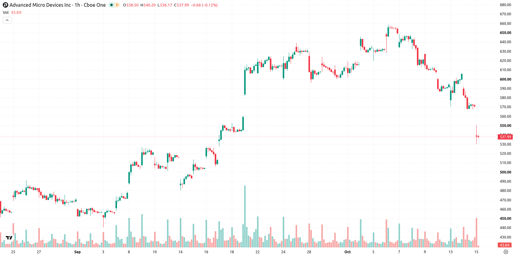 Advanced Micro Devices asset chart