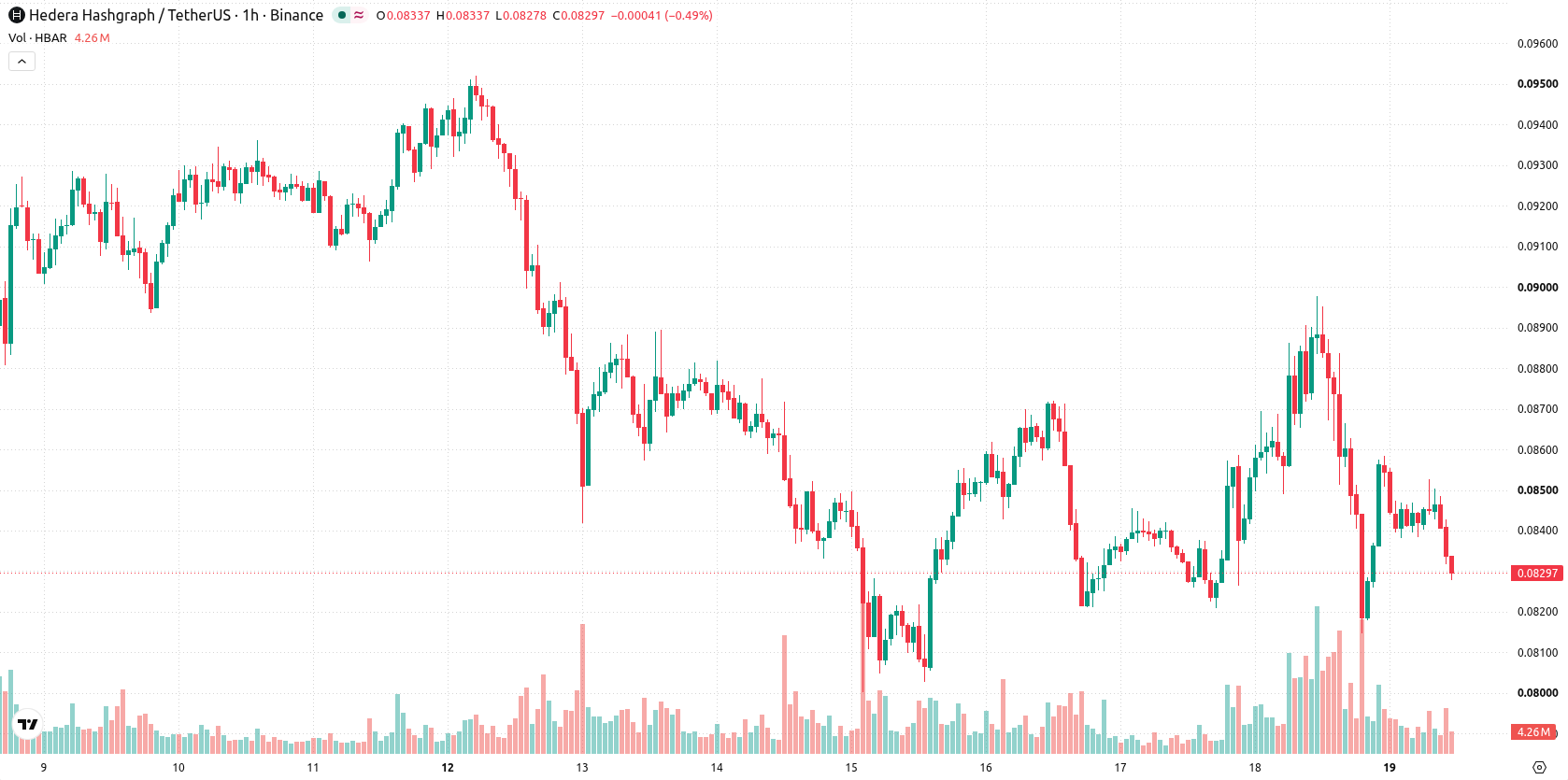 Hedera asset chart
