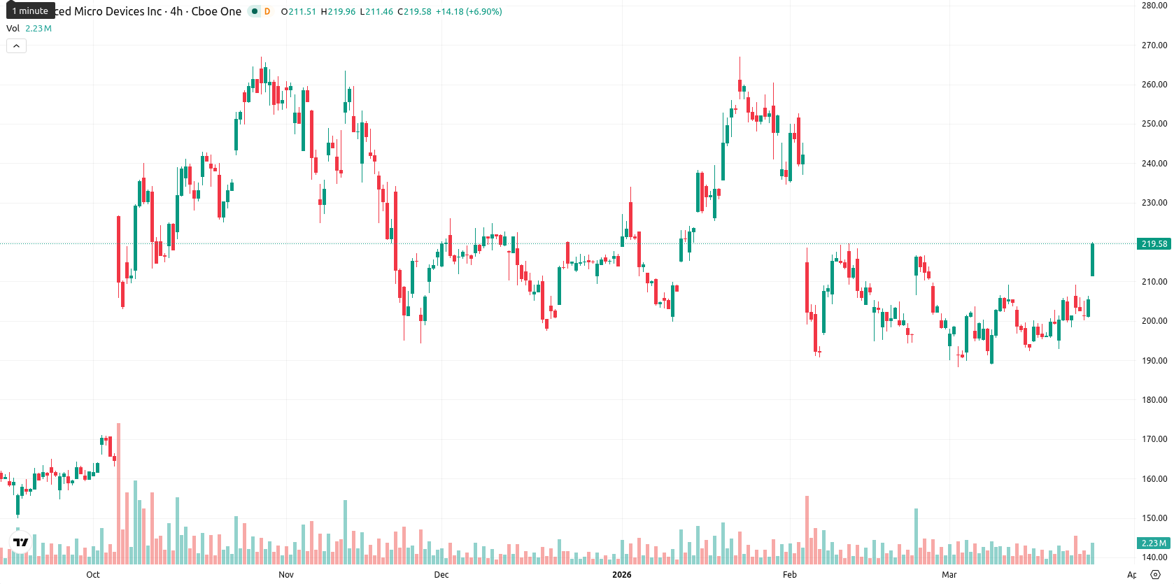 Advanced Micro Devices asset chart
