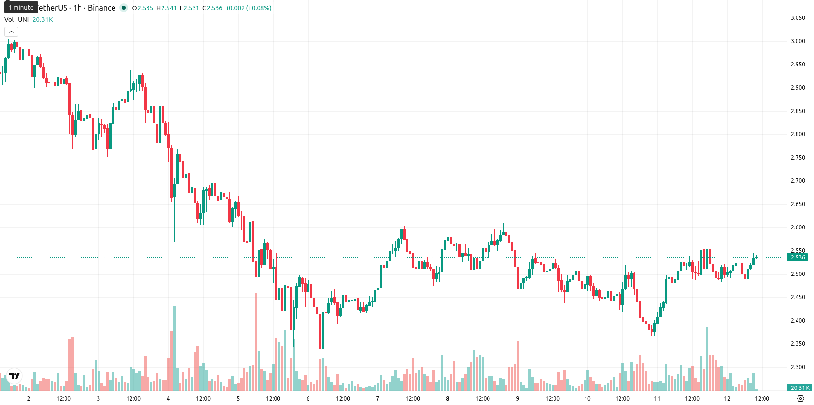Unicaja Banco asset chart