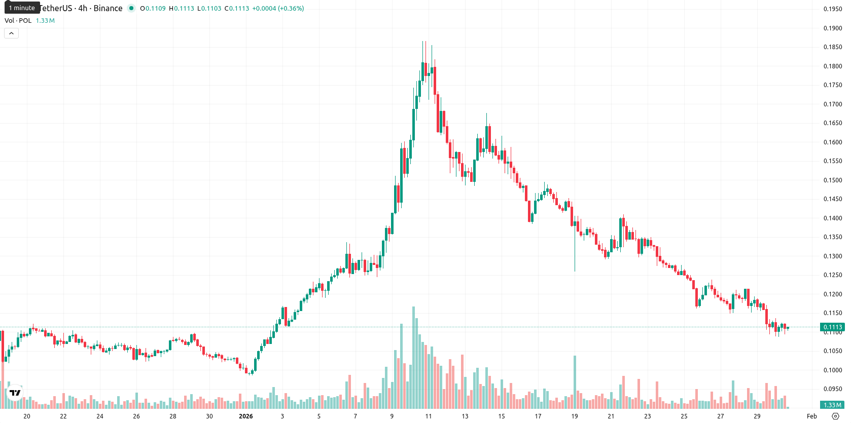 Polygon asset chart