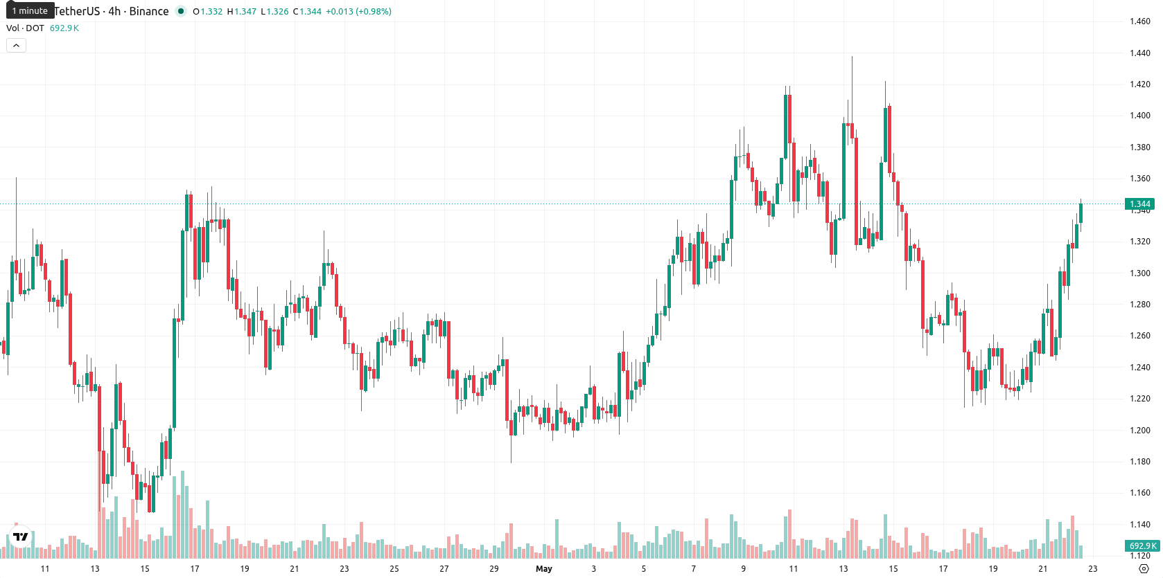 Polkadot asset chart
