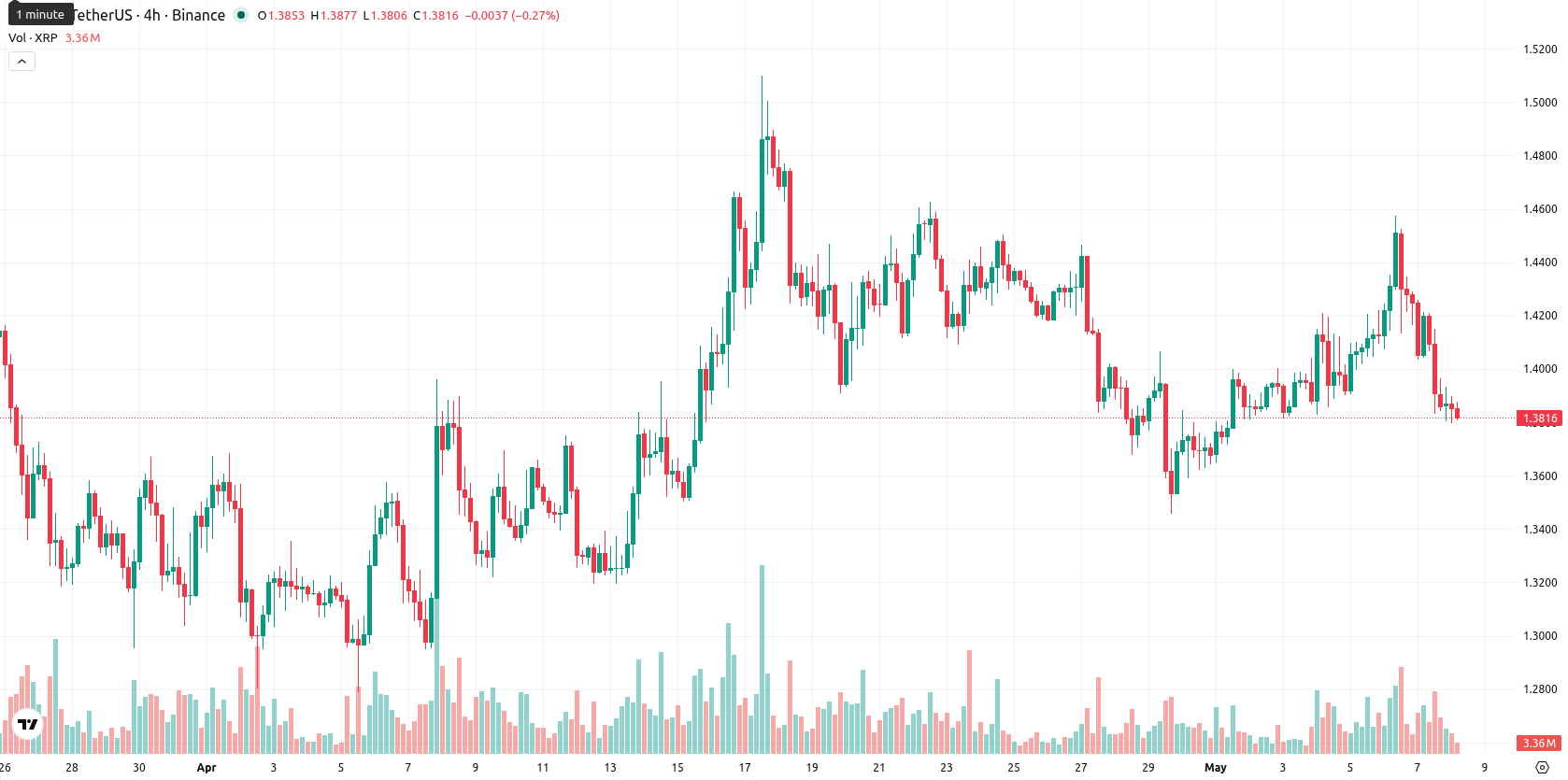XRP asset chart