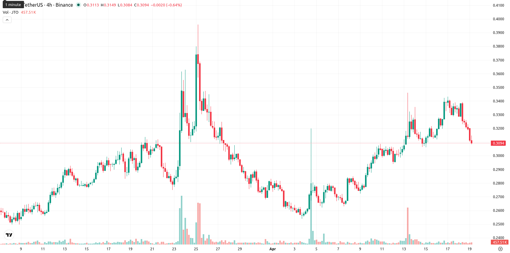 Jito asset chart