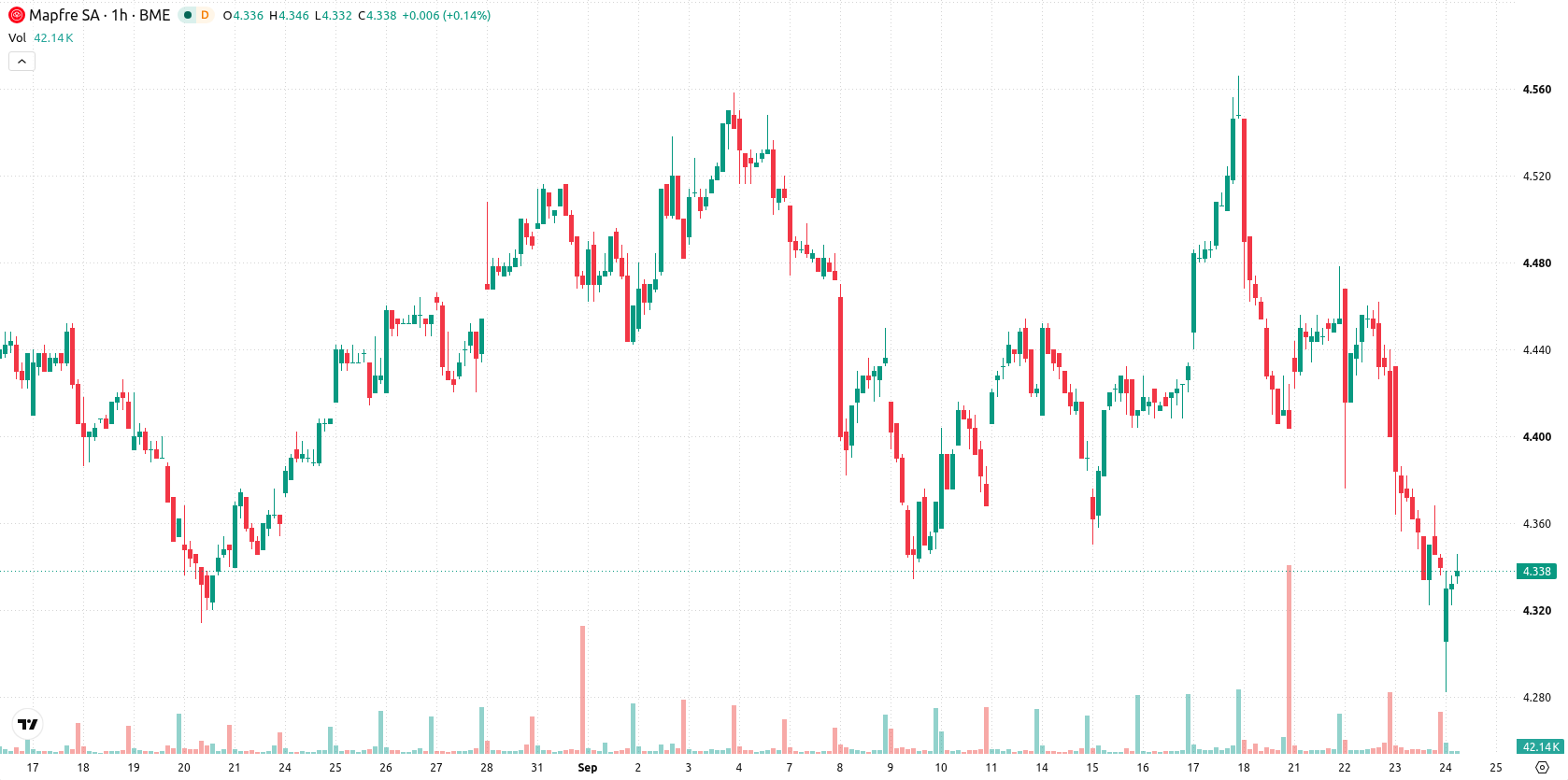 Mapfre asset chart