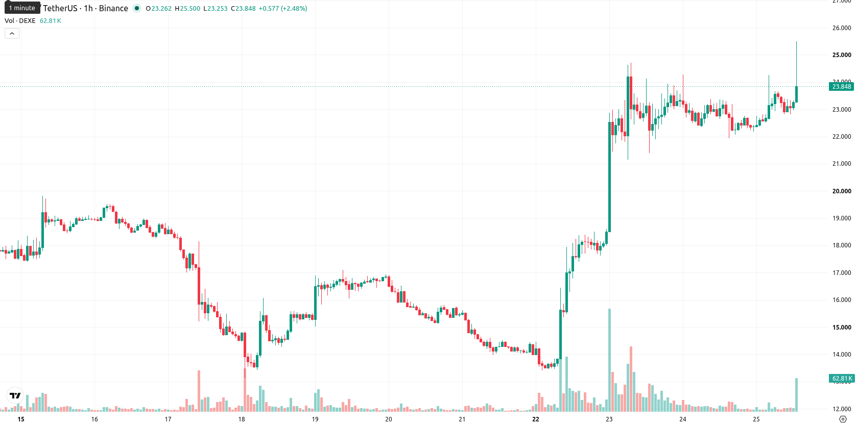 DeXe asset chart