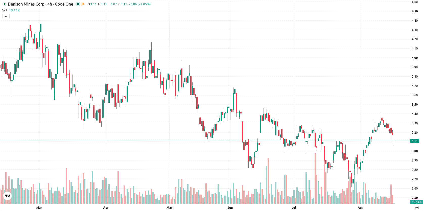 Denison Mines Corp. asset chart