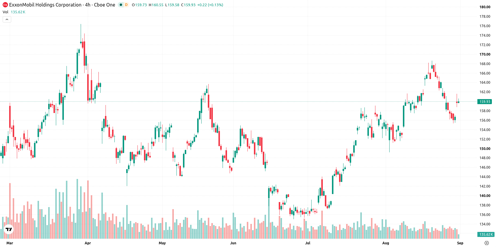 Exxon Mobil Corporation asset chart