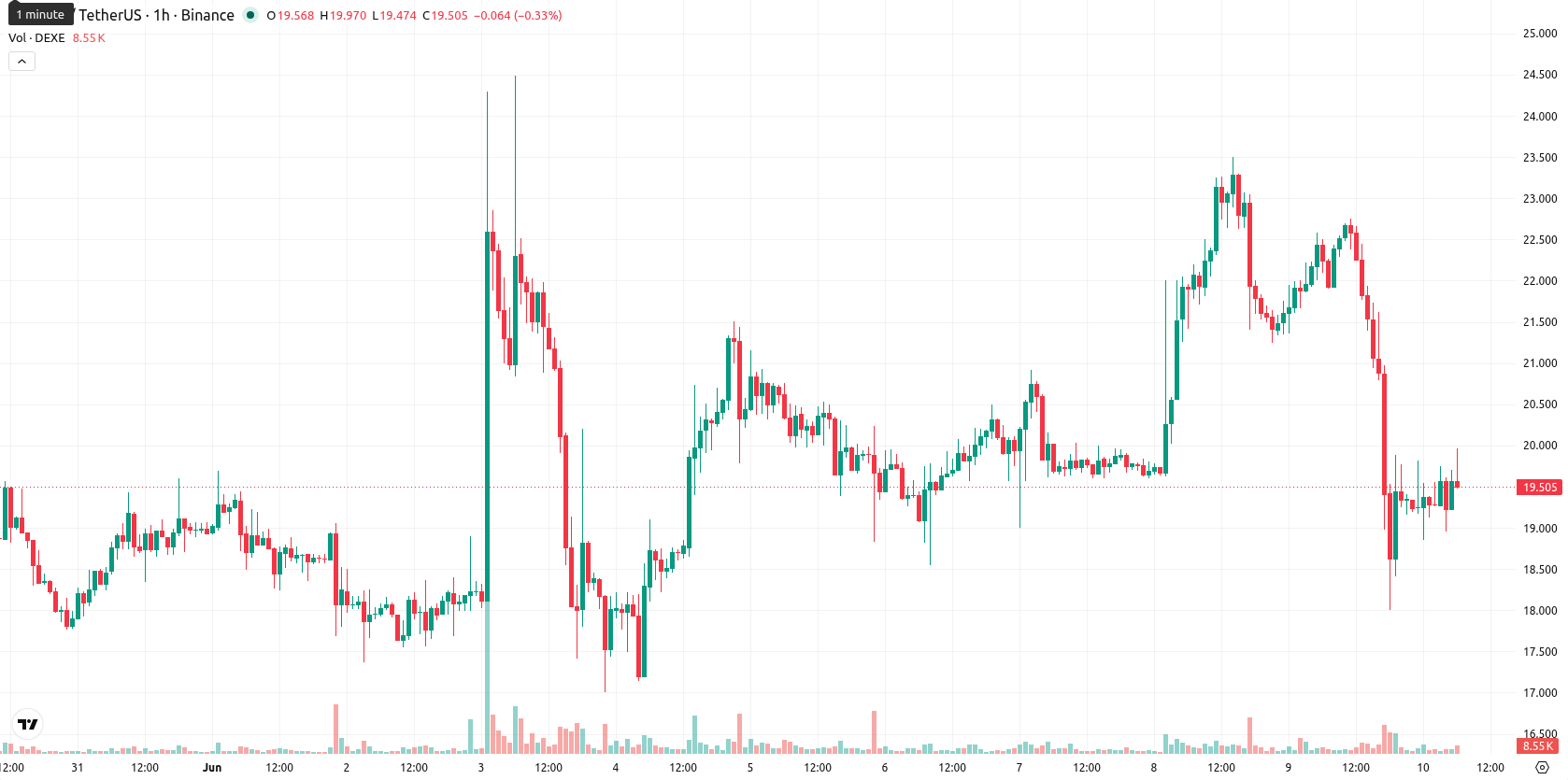 DeXe asset chart