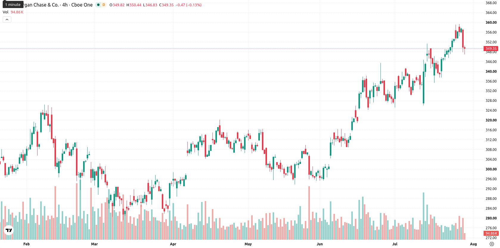 JPMorgan Chase & Co. asset chart