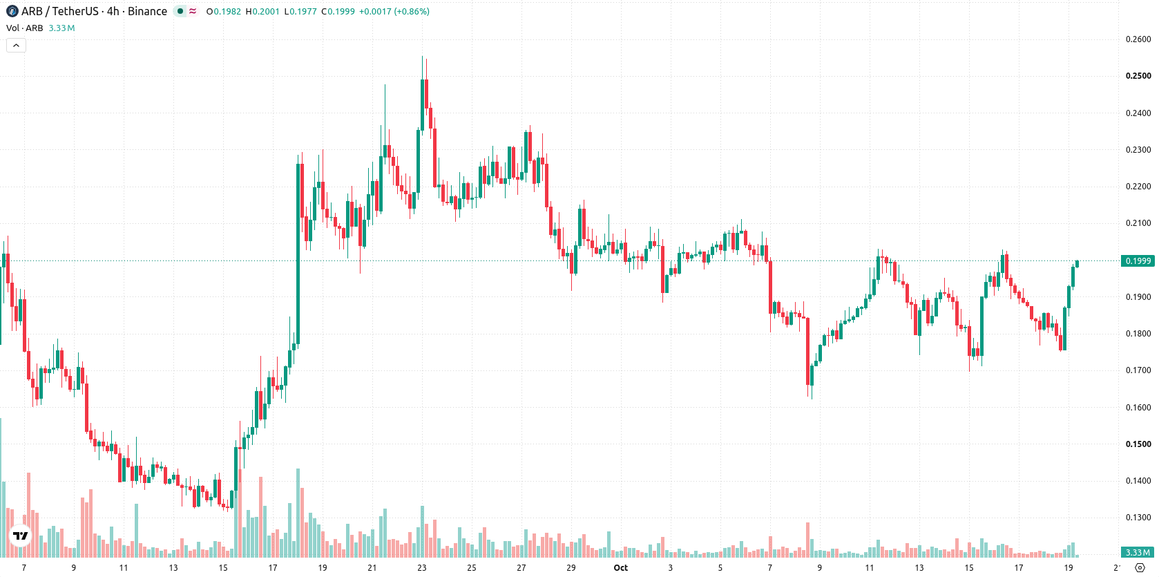 Arbitrum asset chart