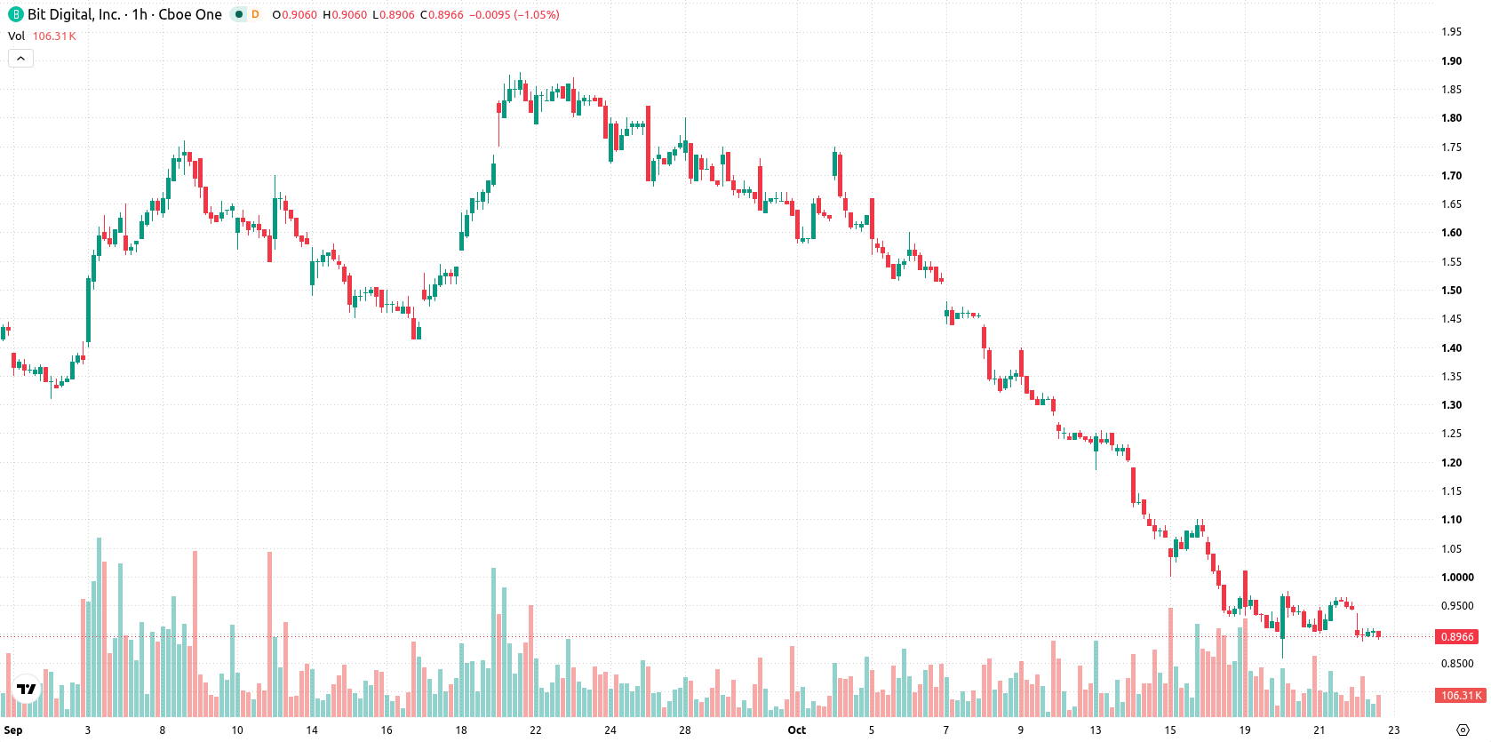 Bit Digital Inc. asset chart