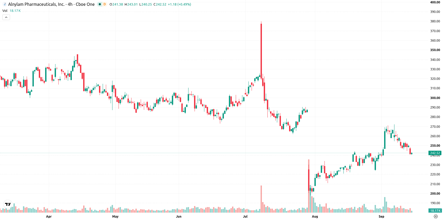 Alnylam Pharmaceuticals asset chart