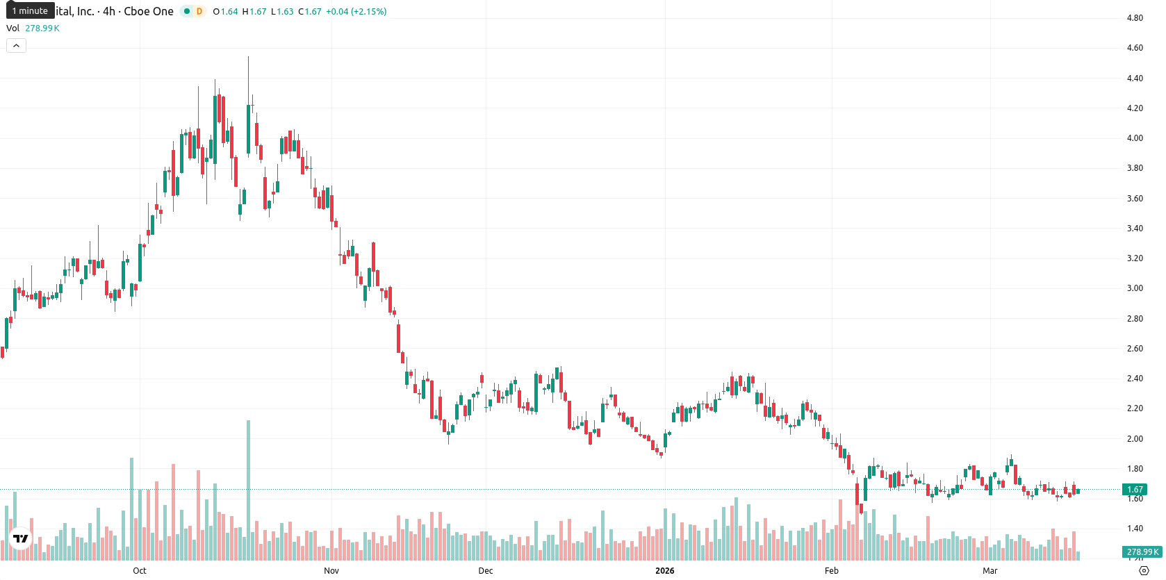 Bit Digital Inc. asset chart