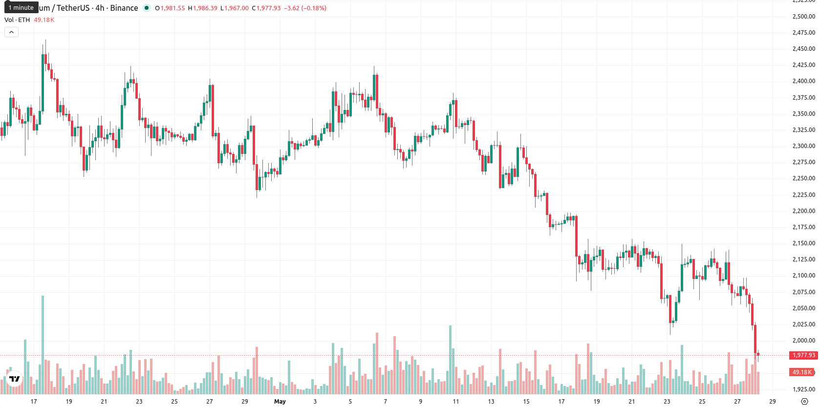 Ethereum asset chart