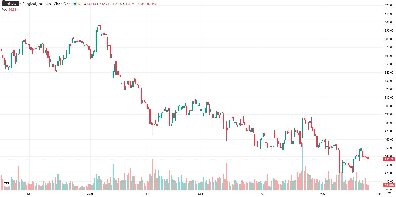 Intuitive Surgical asset chart
