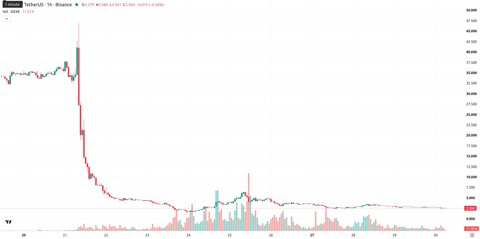 DeXe asset chart