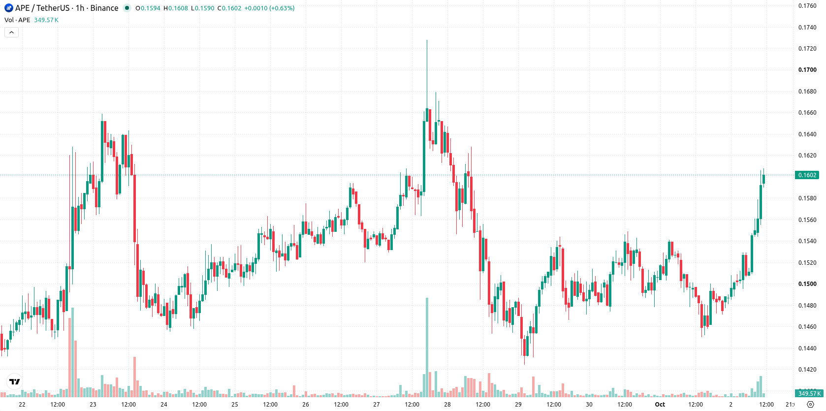 ApeCoin asset chart