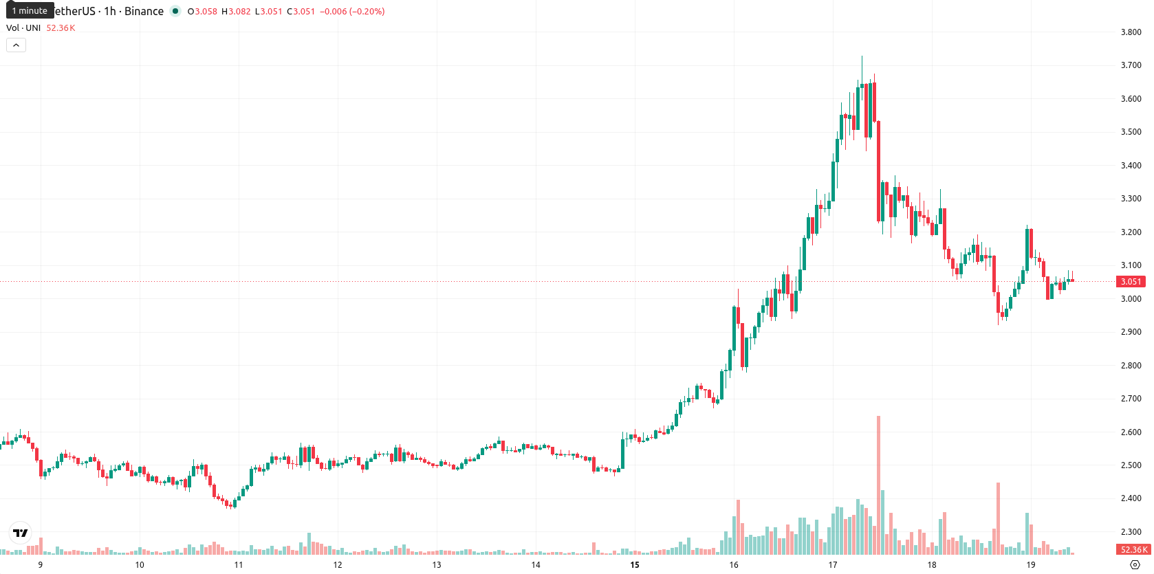 Unicaja Banco asset chart
