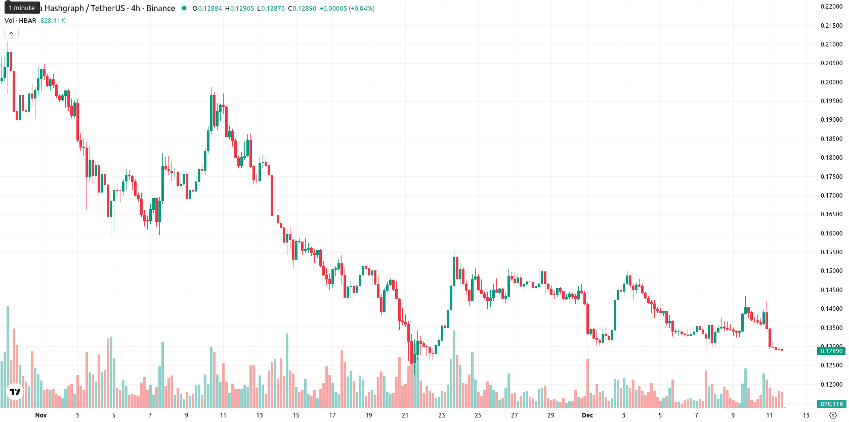 Hedera asset chart