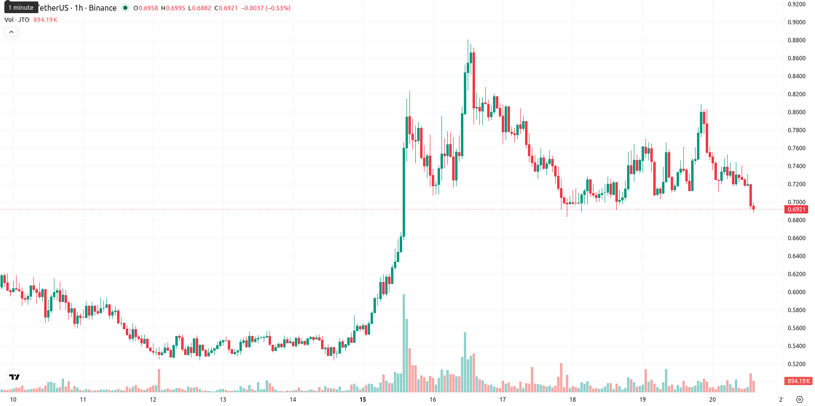 Jito asset chart