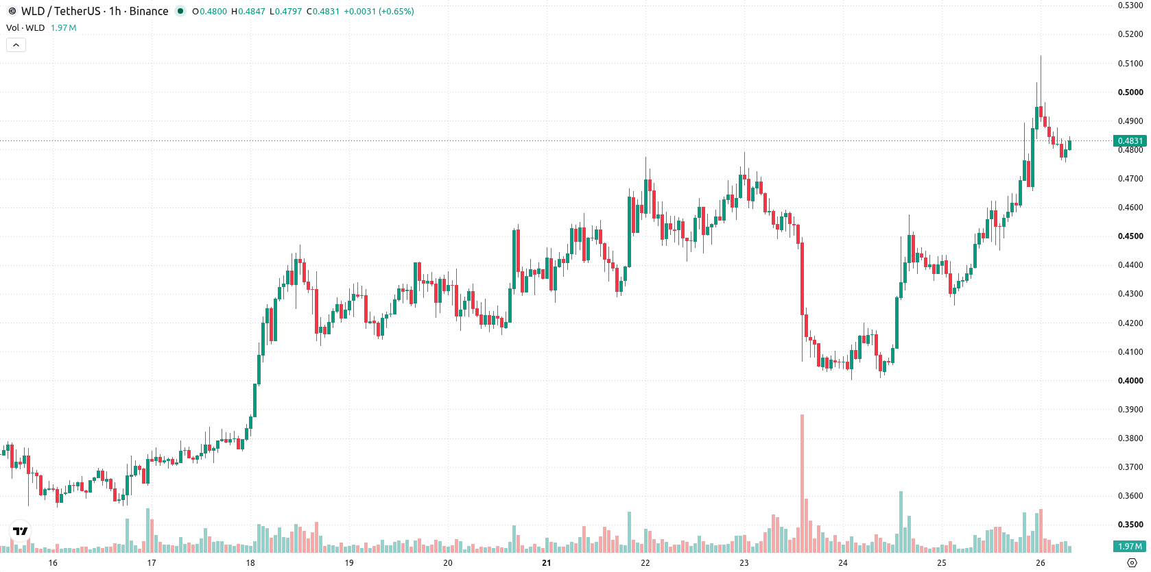 Worldcoin asset chart