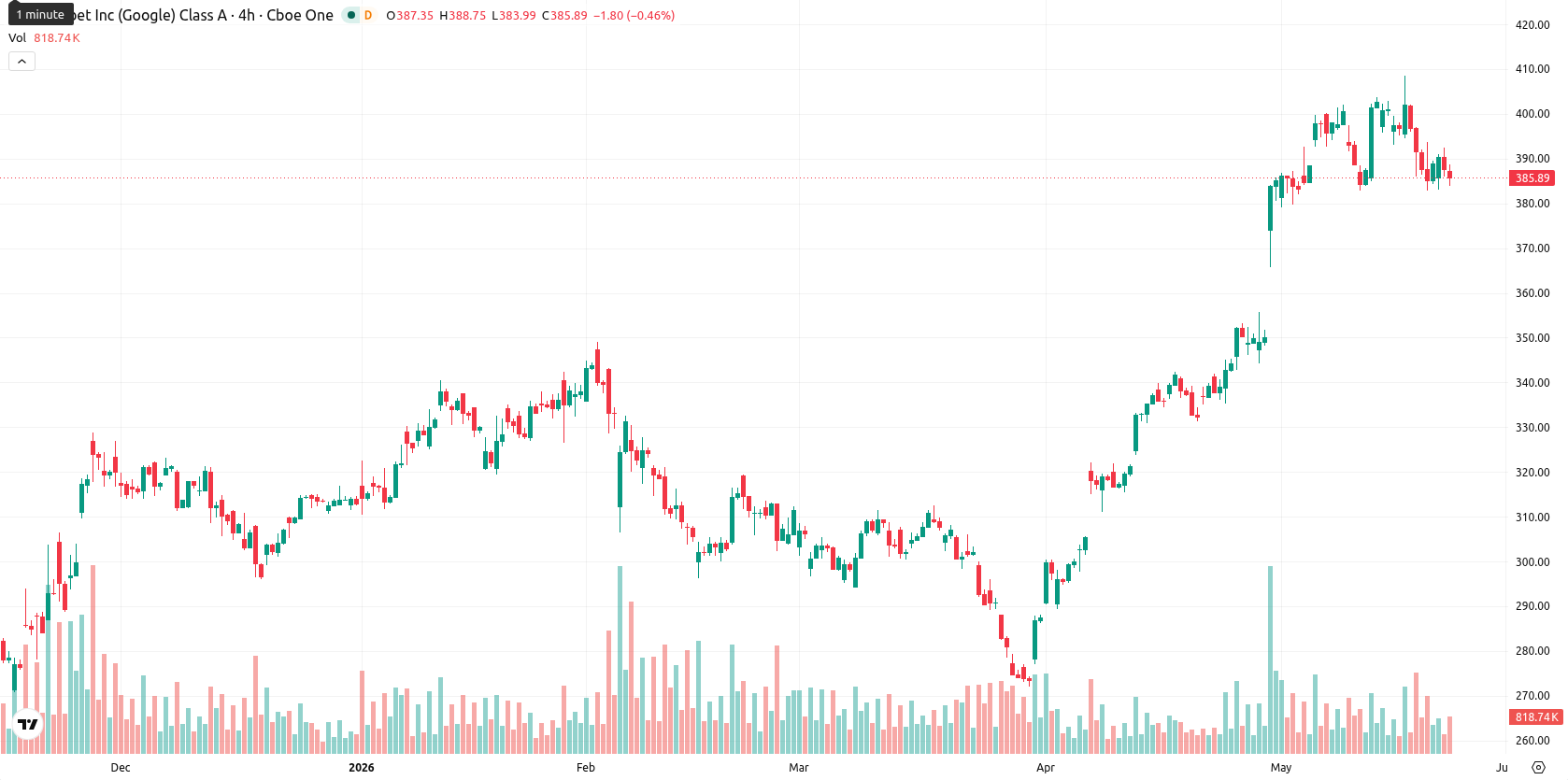 Alphabet Inc. asset chart