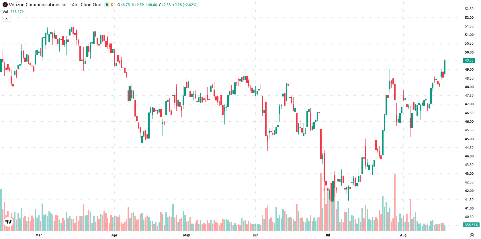 Verizon asset chart