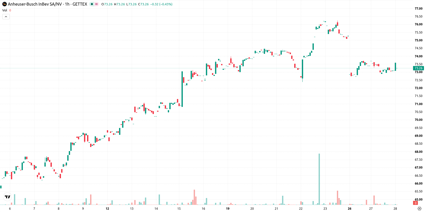 Anheuser-Busch InBev SA/NV asset chart