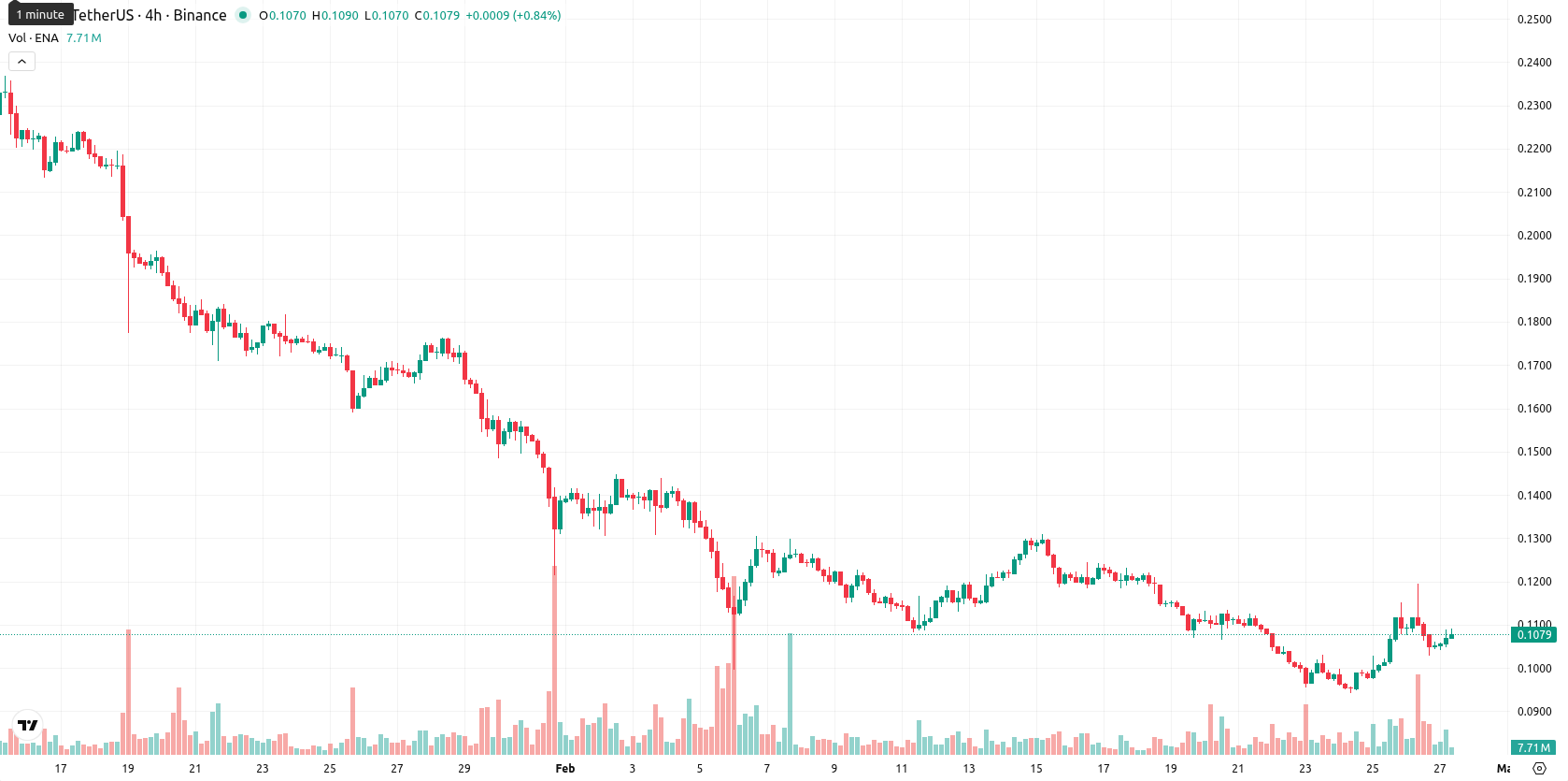 Ethena asset chart