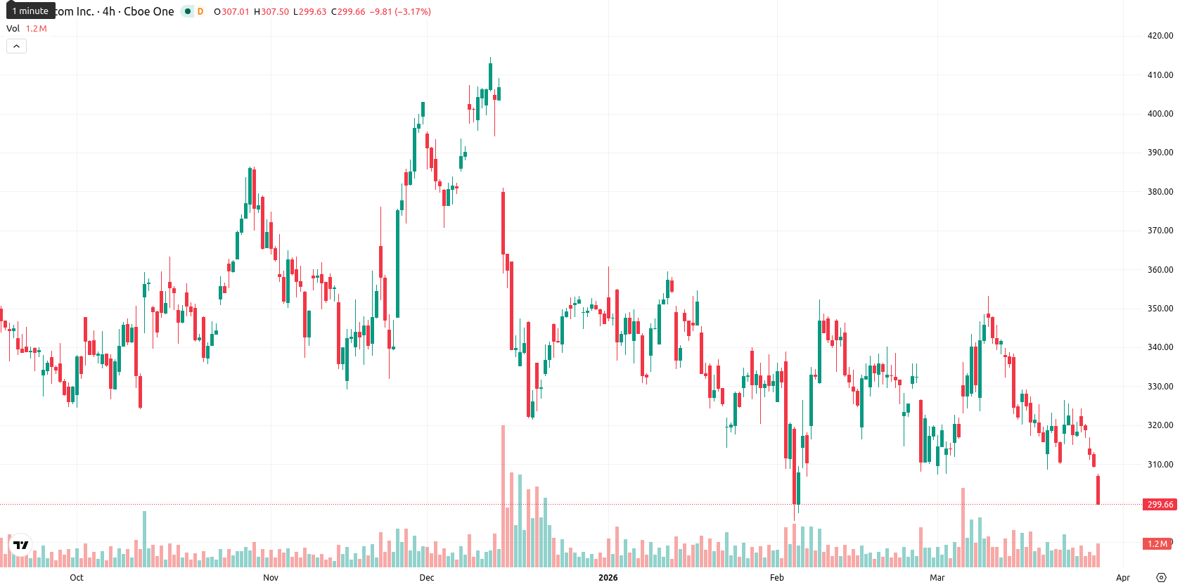 Broadcom Inc. asset chart