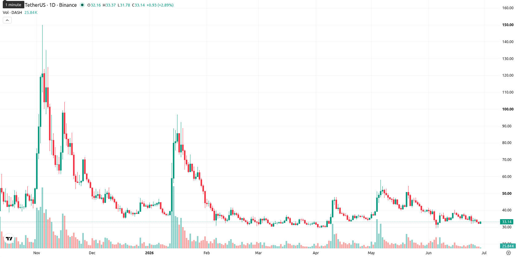 Dash asset chart