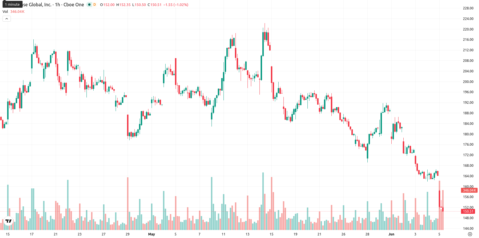 Coinbase asset chart