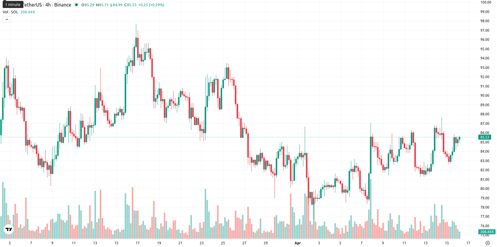 Solana asset chart