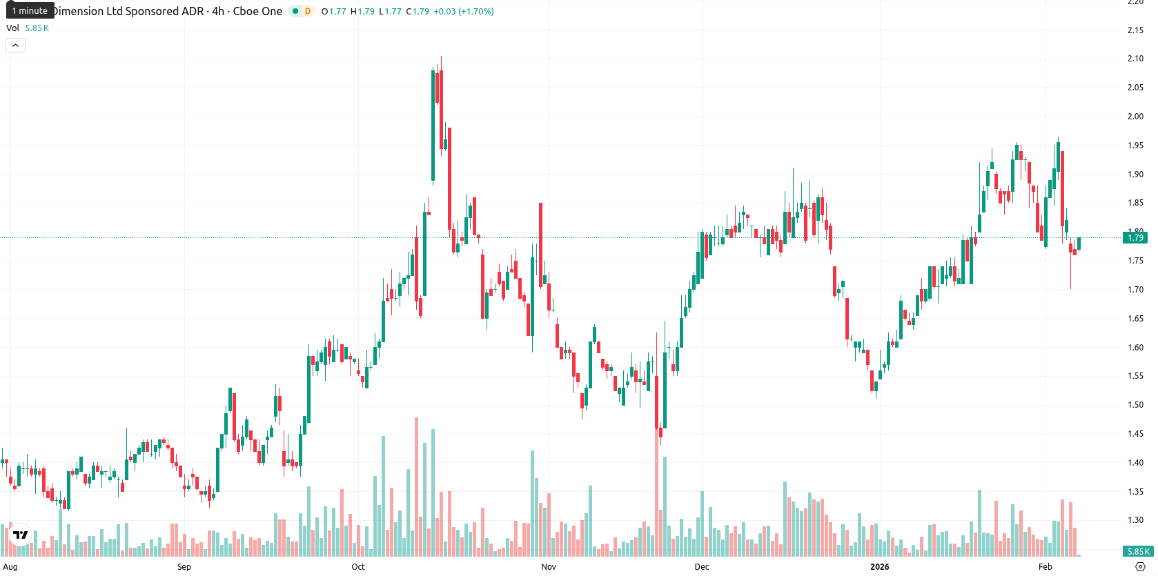 Nano Dimension Ltd. asset chart