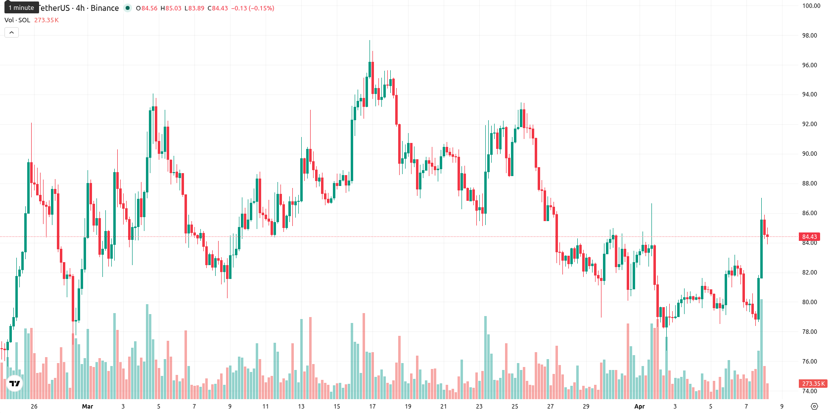 Solana asset chart