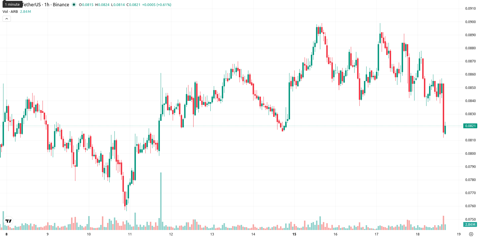 Arbitrum asset chart