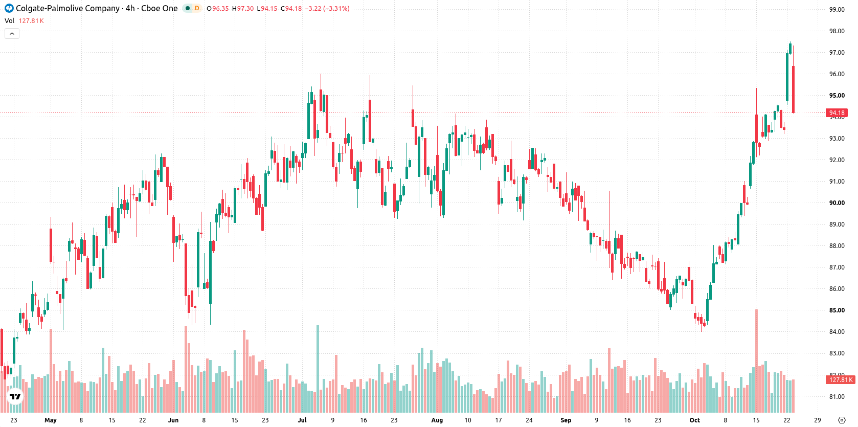 Colgate-Palmolive asset chart